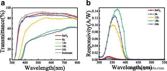 Ultra‑Fast, High‑Sensitivity Self‑Powered UV Detector Using SnO₂‑TiO₂ Nanomace Arrays