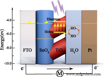 Ultra‑Fast, High‑Sensitivity Self‑Powered UV Detector Using SnO₂‑TiO₂ Nanomace Arrays