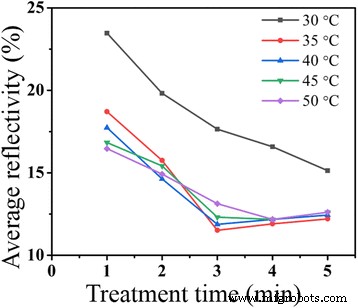 High‑Efficiency (20.19 %) Inverted‑Pyramid Single‑Crystalline Silicon Solar Cell Fabricated via Optimized Metal‑Assisted Chemical Etching
