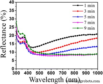High‑Efficiency (20.19 %) Inverted‑Pyramid Single‑Crystalline Silicon Solar Cell Fabricated via Optimized Metal‑Assisted Chemical Etching