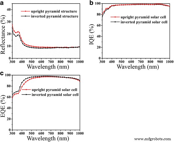 High‑Efficiency (20.19 %) Inverted‑Pyramid Single‑Crystalline Silicon Solar Cell Fabricated via Optimized Metal‑Assisted Chemical Etching