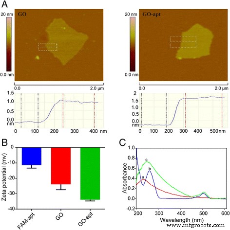 High-Sensitivity Graphene Oxide Fluorescent Aptasensor for Rapid Detection of CCRF-CEM Leukemia Cells