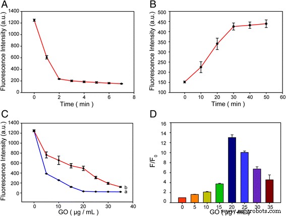 High-Sensitivity Graphene Oxide Fluorescent Aptasensor for Rapid Detection of CCRF-CEM Leukemia Cells