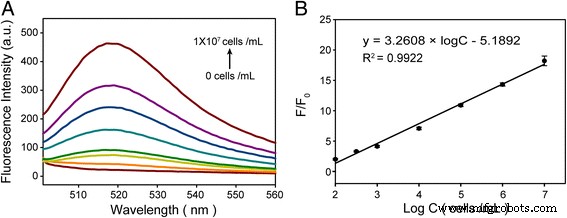 High-Sensitivity Graphene Oxide Fluorescent Aptasensor for Rapid Detection of CCRF-CEM Leukemia Cells