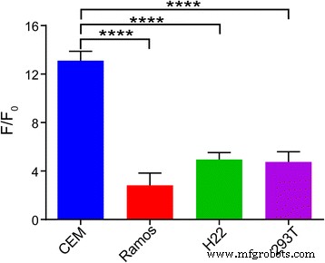High-Sensitivity Graphene Oxide Fluorescent Aptasensor for Rapid Detection of CCRF-CEM Leukemia Cells