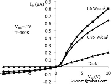 Optimizing Si Nanowire FET Sensors: Photoconductivity, pH Sensitivity, Noise, and Channel Length Effects