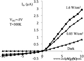 Optimizing Si Nanowire FET Sensors: Photoconductivity, pH Sensitivity, Noise, and Channel Length Effects