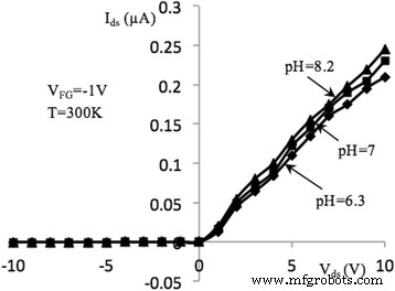 Optimizing Si Nanowire FET Sensors: Photoconductivity, pH Sensitivity, Noise, and Channel Length Effects