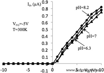 Optimizing Si Nanowire FET Sensors: Photoconductivity, pH Sensitivity, Noise, and Channel Length Effects