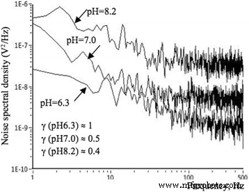 Optimizing Si Nanowire FET Sensors: Photoconductivity, pH Sensitivity, Noise, and Channel Length Effects