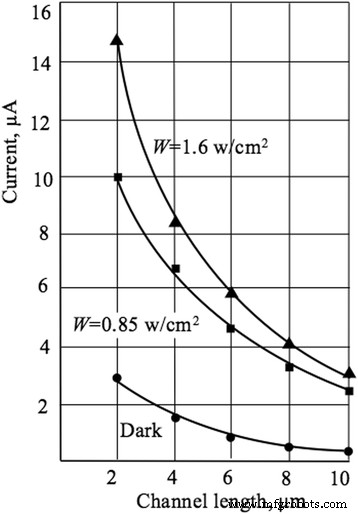 Optimizing Si Nanowire FET Sensors: Photoconductivity, pH Sensitivity, Noise, and Channel Length Effects