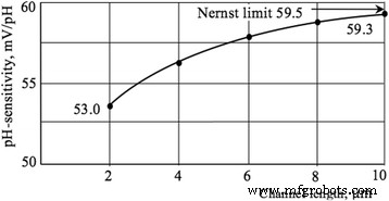 Optimizing Si Nanowire FET Sensors: Photoconductivity, pH Sensitivity, Noise, and Channel Length Effects