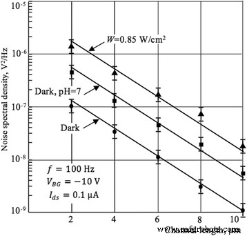 Optimizing Si Nanowire FET Sensors: Photoconductivity, pH Sensitivity, Noise, and Channel Length Effects