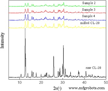 Enhancing CL‑20 Safety: Lowering Impact Sensitivity via Carbon Nanomaterial‑Assisted Thermal Conductivity