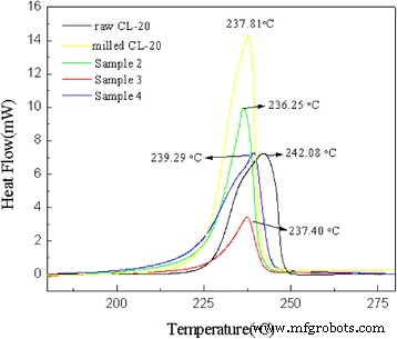 Enhancing CL‑20 Safety: Lowering Impact Sensitivity via Carbon Nanomaterial‑Assisted Thermal Conductivity