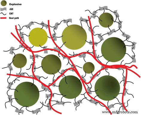 Enhancing CL‑20 Safety: Lowering Impact Sensitivity via Carbon Nanomaterial‑Assisted Thermal Conductivity