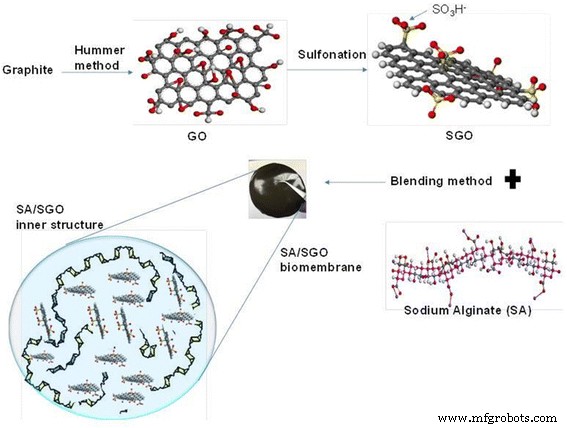 Sodium Alginate–Sulfonated Graphene Oxide Membrane: Superior Proton Conductivity and Low Methanol Permeability for Direct Methanol Fuel Cells