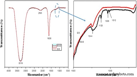 Sodium Alginate–Sulfonated Graphene Oxide Membrane: Superior Proton Conductivity and Low Methanol Permeability for Direct Methanol Fuel Cells