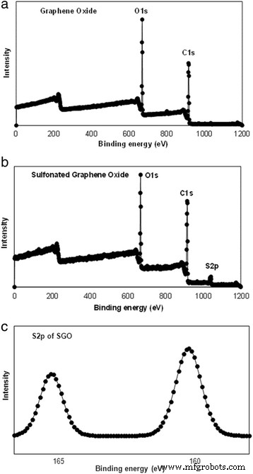 Sodium Alginate–Sulfonated Graphene Oxide Membrane: Superior Proton Conductivity and Low Methanol Permeability for Direct Methanol Fuel Cells