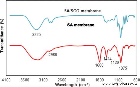 Sodium Alginate–Sulfonated Graphene Oxide Membrane: Superior Proton Conductivity and Low Methanol Permeability for Direct Methanol Fuel Cells