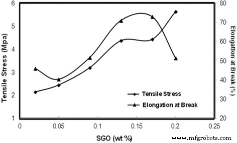 Sodium Alginate–Sulfonated Graphene Oxide Membrane: Superior Proton Conductivity and Low Methanol Permeability for Direct Methanol Fuel Cells