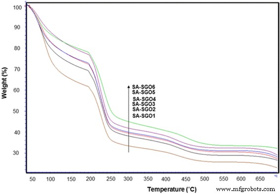 Sodium Alginate–Sulfonated Graphene Oxide Membrane: Superior Proton Conductivity and Low Methanol Permeability for Direct Methanol Fuel Cells