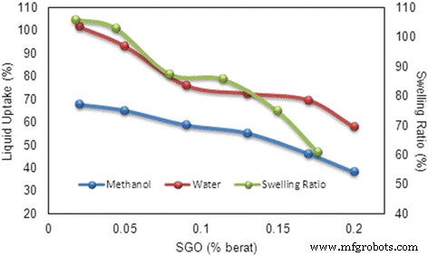 Sodium Alginate–Sulfonated Graphene Oxide Membrane: Superior Proton Conductivity and Low Methanol Permeability for Direct Methanol Fuel Cells