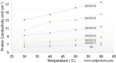 Sodium Alginate–Sulfonated Graphene Oxide Membrane: Superior Proton Conductivity and Low Methanol Permeability for Direct Methanol Fuel Cells