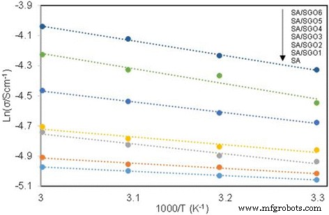 Sodium Alginate–Sulfonated Graphene Oxide Membrane: Superior Proton Conductivity and Low Methanol Permeability for Direct Methanol Fuel Cells