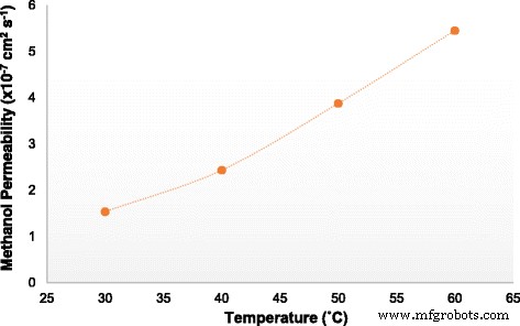 Sodium Alginate–Sulfonated Graphene Oxide Membrane: Superior Proton Conductivity and Low Methanol Permeability for Direct Methanol Fuel Cells