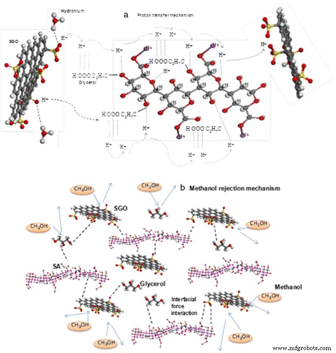 Sodium Alginate–Sulfonated Graphene Oxide Membrane: Superior Proton Conductivity and Low Methanol Permeability for Direct Methanol Fuel Cells
