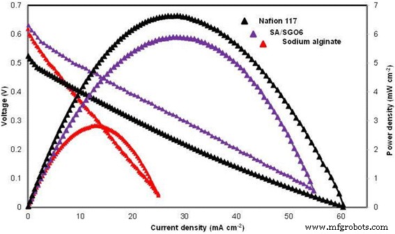 Sodium Alginate–Sulfonated Graphene Oxide Membrane: Superior Proton Conductivity and Low Methanol Permeability for Direct Methanol Fuel Cells