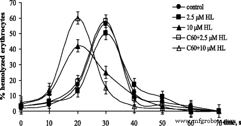 Evaluating C60 Fullerene s Modulation of Diphenyl‑N‑(Trichloroacetyl)amidophosphate-DNA Binding and Cytotoxicity in Human Leukemia Cells