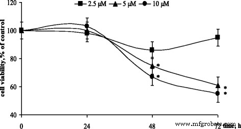 Evaluating C60 Fullerene s Modulation of Diphenyl‑N‑(Trichloroacetyl)amidophosphate-DNA Binding and Cytotoxicity in Human Leukemia Cells