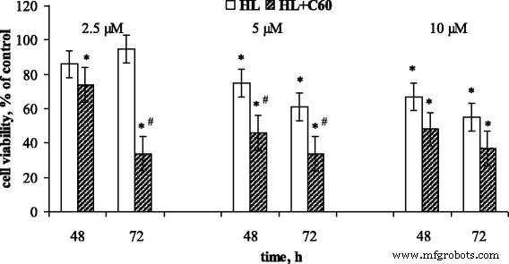 Evaluating C60 Fullerene s Modulation of Diphenyl‑N‑(Trichloroacetyl)amidophosphate-DNA Binding and Cytotoxicity in Human Leukemia Cells