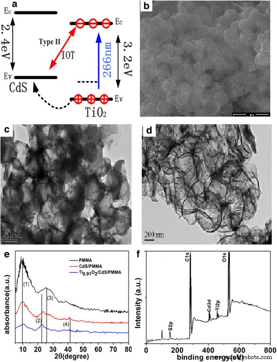 Ti0.91O2/CdS Hybrid Spheres: Synthesis, Structural Characterization, and Exceptional Indirect Optical Transition