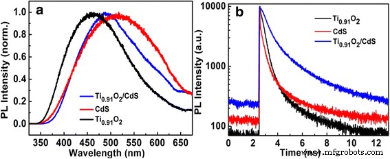 Ti0.91O2/CdS Hybrid Spheres: Synthesis, Structural Characterization, and Exceptional Indirect Optical Transition