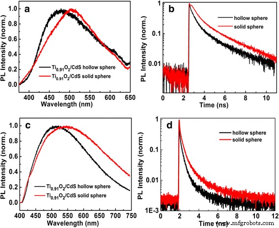 Ti0.91O2/CdS Hybrid Spheres: Synthesis, Structural Characterization, and Exceptional Indirect Optical Transition
