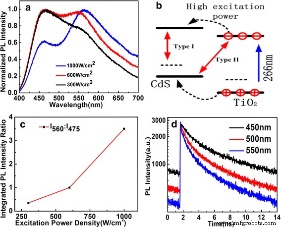 Ti0.91O2/CdS Hybrid Spheres: Synthesis, Structural Characterization, and Exceptional Indirect Optical Transition
