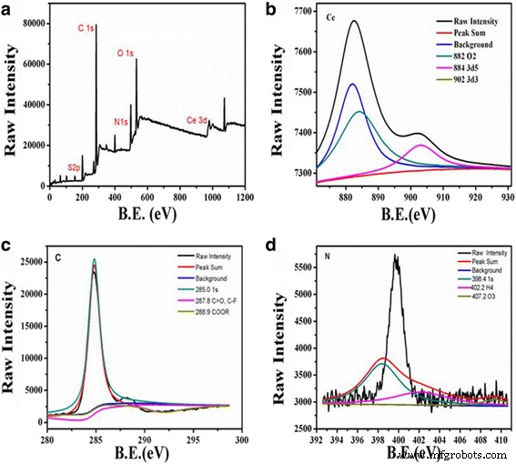 Green‑Synthesized Cerium‑Doped Carbon Nanoparticles Deliver Superior Hydroxyl‑Radical Scavenging for Antioxidant Therapy