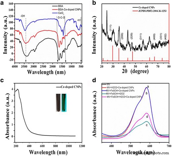 Green‑Synthesized Cerium‑Doped Carbon Nanoparticles Deliver Superior Hydroxyl‑Radical Scavenging for Antioxidant Therapy