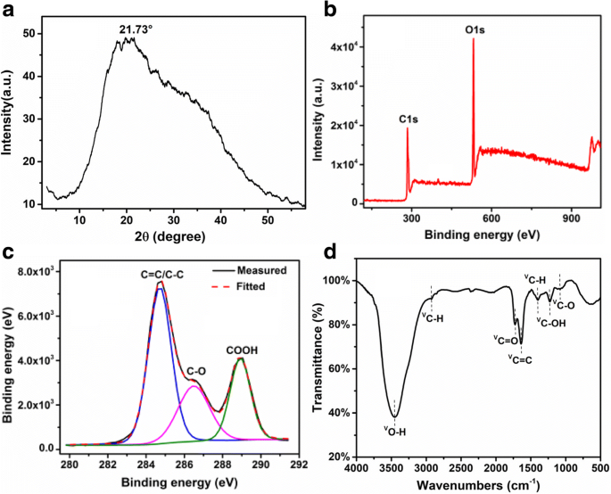Bright Fluorescent Carbon Quantum Dots from Lemon Juice: Hydrothermal Synthesis and Optical Characterization