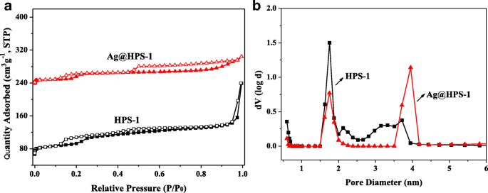 Efficient One‑Pot Synthesis of Hierarchical Silicalite‑1/Ag Nanoparticle Catalyst for Rapid 4‑Nitrophenol Reduction