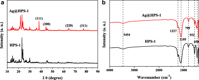 Efficient One‑Pot Synthesis of Hierarchical Silicalite‑1/Ag Nanoparticle Catalyst for Rapid 4‑Nitrophenol Reduction