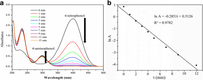 Efficient One‑Pot Synthesis of Hierarchical Silicalite‑1/Ag Nanoparticle Catalyst for Rapid 4‑Nitrophenol Reduction