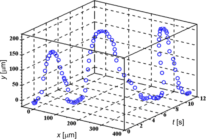 Frequency‑Modulated Dielectrophoresis of Vesicles and Cells: Predictable U‑Turn Trajectories at the Crossover Frequency