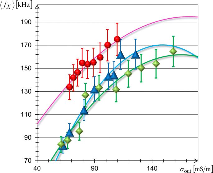 Frequency‑Modulated Dielectrophoresis of Vesicles and Cells: Predictable U‑Turn Trajectories at the Crossover Frequency
