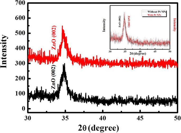 Boosting MgZnO MSM Photodetector Performance with Pt Nanoparticle-Driven Surface Plasmons