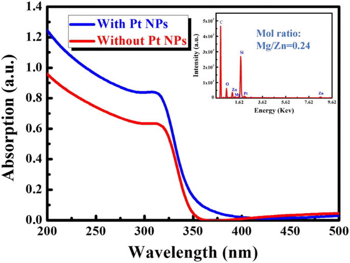 Boosting MgZnO MSM Photodetector Performance with Pt Nanoparticle-Driven Surface Plasmons