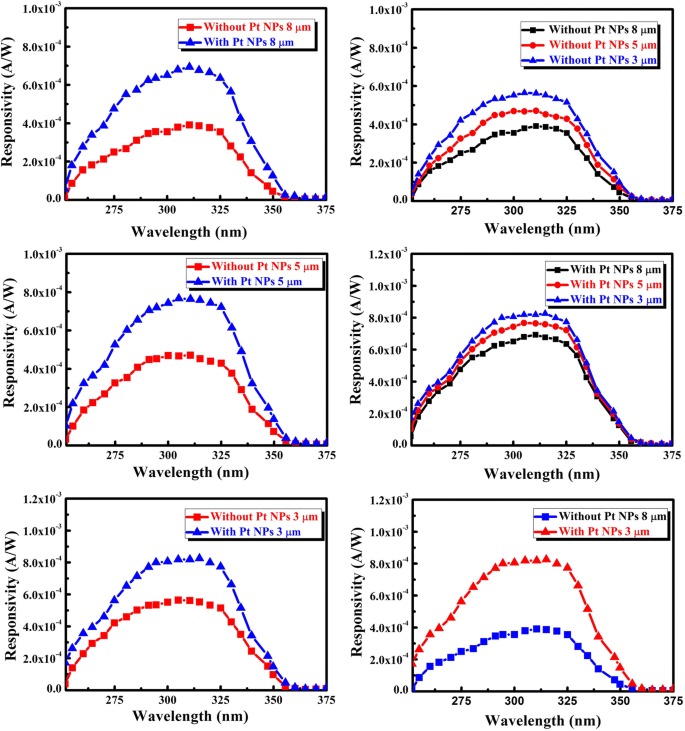 Boosting MgZnO MSM Photodetector Performance with Pt Nanoparticle-Driven Surface Plasmons